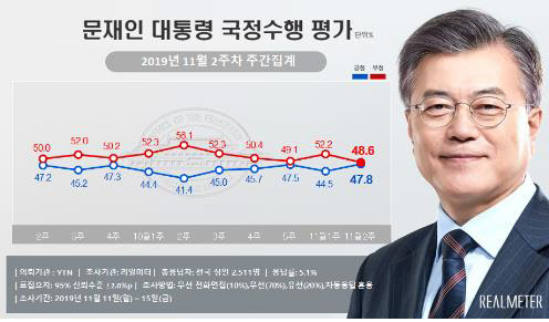 문재인 대통령 국정수행 평가 추이(사진=리얼미터)